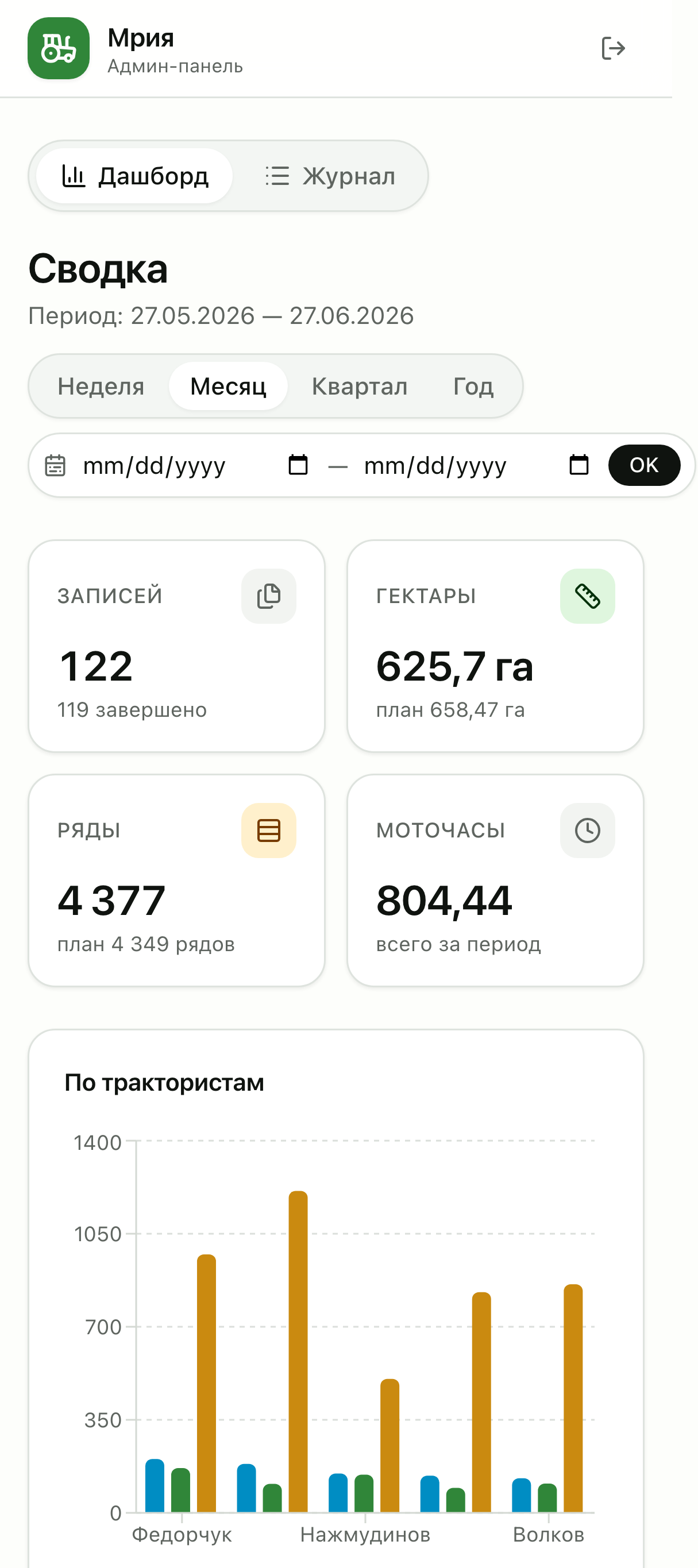 Дашборд: гектары, ряды, моточасы и разрезы по трактористам, технике и видам работ.