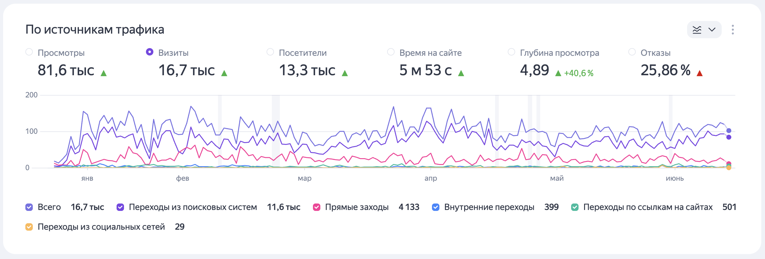 Яндекс.Метрика: 16,7k визитов в месяц, основной источник — переходы из поиска.