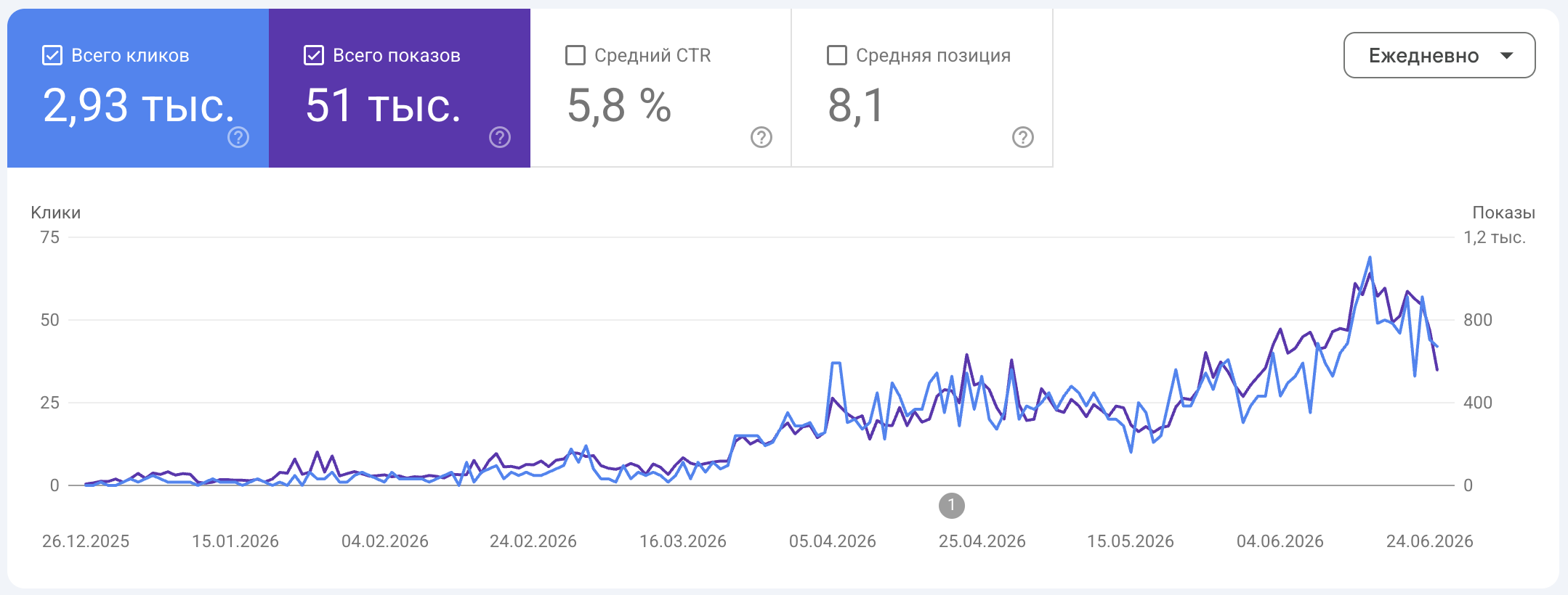 Google Search Console: рост органического трафика с декабря по июнь.